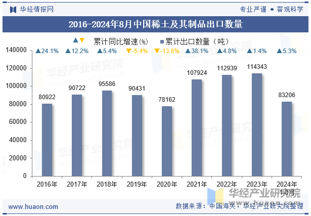 2016-2024年8月中国稀土及其制品出口数量