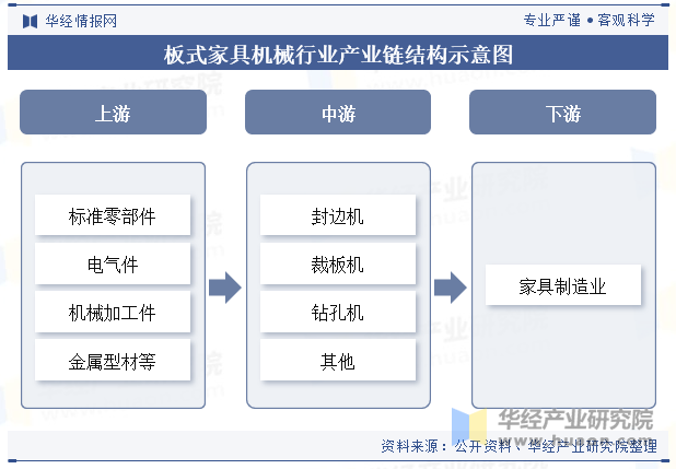 板式家具机械行业产业链结构示意图