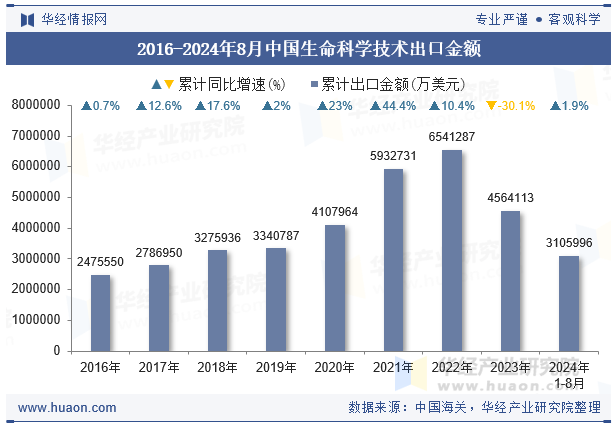 2016-2024年8月中国生命科学技术出口金额