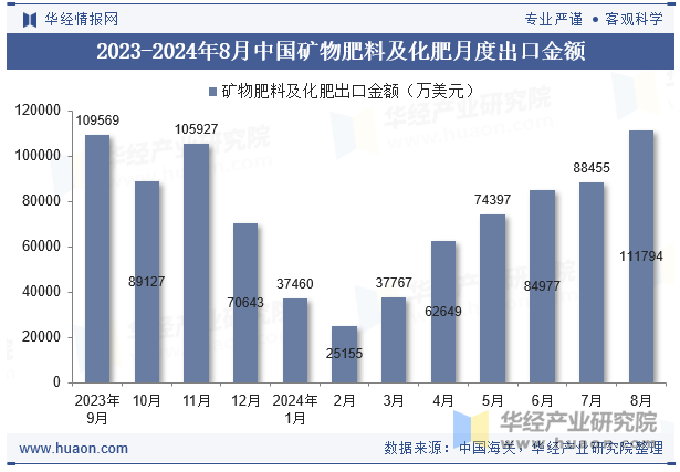 2023-2024年8月中国矿物肥料及化肥月度出口金额