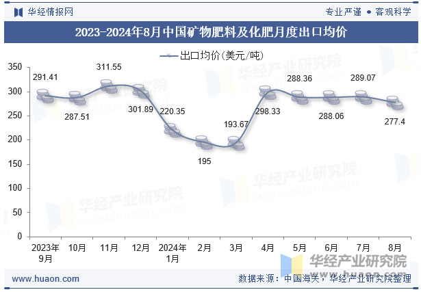 2023-2024年8月中国矿物肥料及化肥月度出口均价