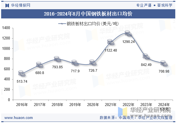 2016-2024年8月中国钢铁板材出口均价