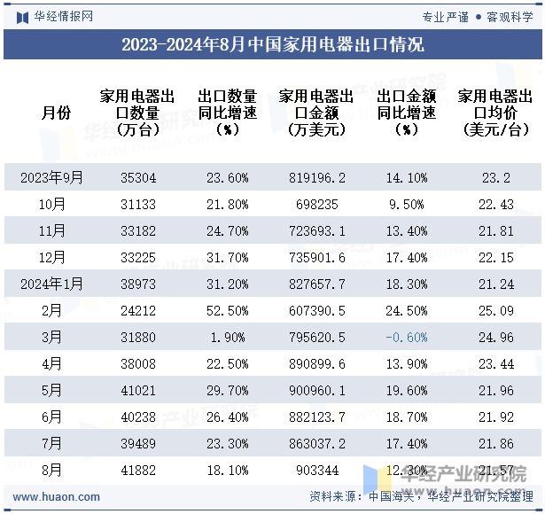 2023-2024年8月中国家用电器出口情况