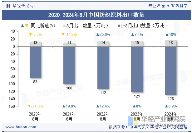 2020-2024年8月中国纺织原料出口数量