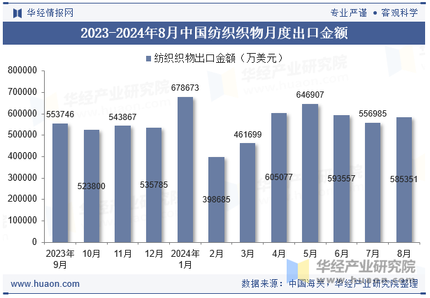 2023-2024年8月中国纺织织物月度出口金额