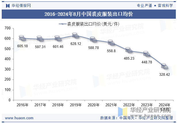 2016-2024年8月中国裘皮服装出口均价