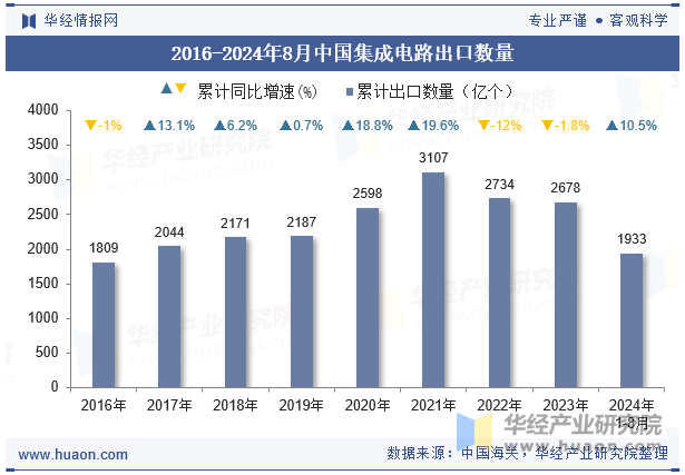 2016-2024年8月中国集成电路出口数量