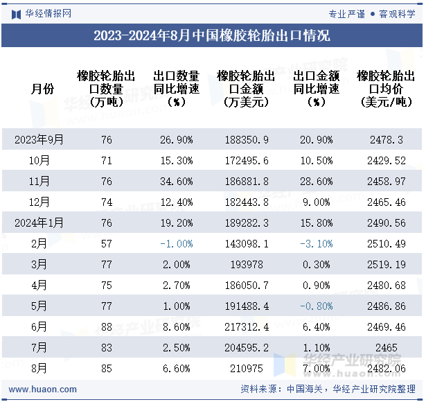 2023-2024年8月中国橡胶轮胎出口情况