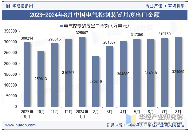 2023-2024年8月中国电气控制装置月度出口金额