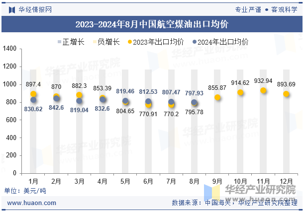 2023-2024年8月中国航空煤油出口均价