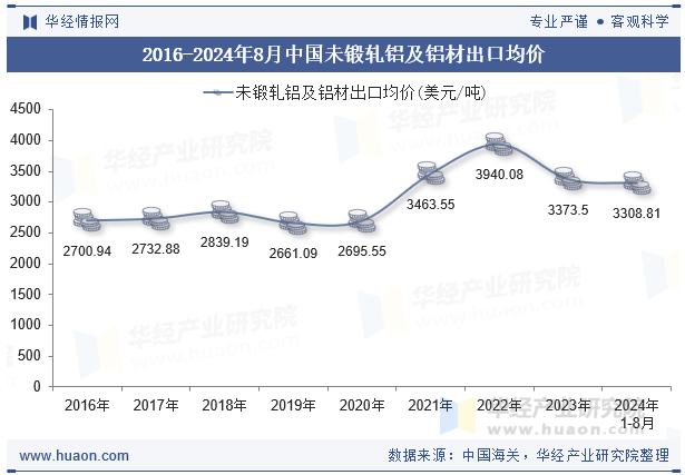 2016-2024年8月中国未锻轧铝及铝材出口均价