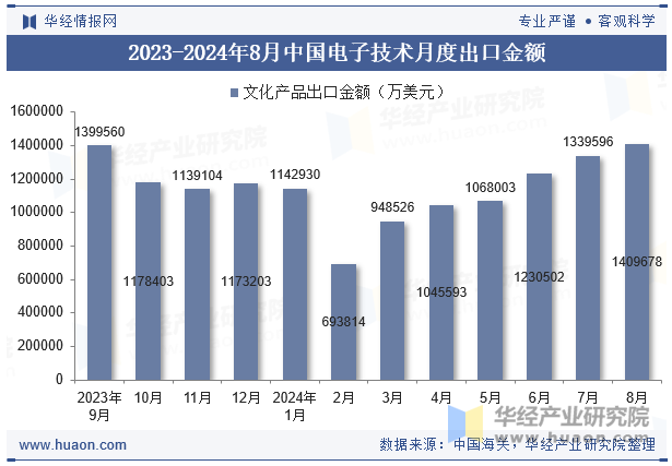 2023-2024年8月中国电子技术月度出口金额