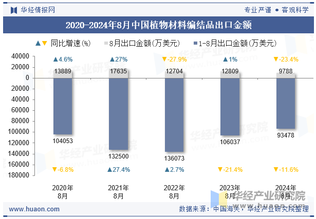 2020-2024年8月中国植物材料编结品出口金额