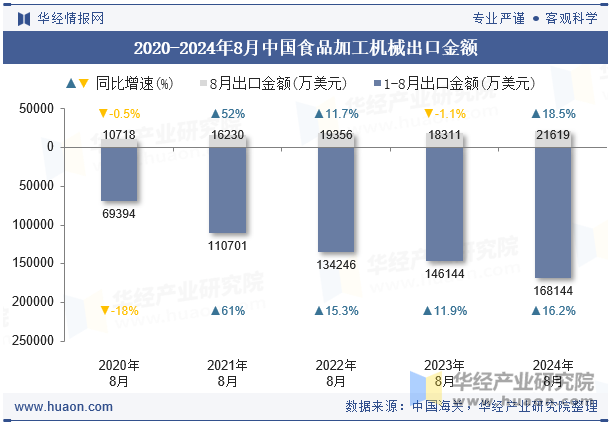 2020-2024年8月中国食品加工机械出口金额