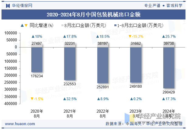 2020-2024年8月中国包装机械出口金额