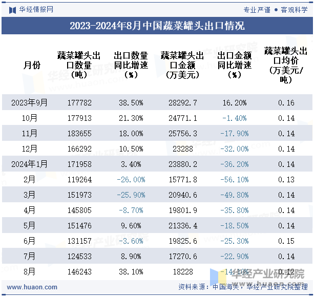 2023-2024年8月中国蔬菜罐头出口情况