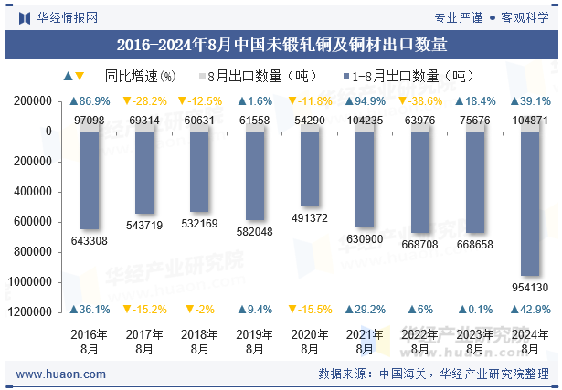 2016-2024年8月中国未锻轧铜及铜材出口数量