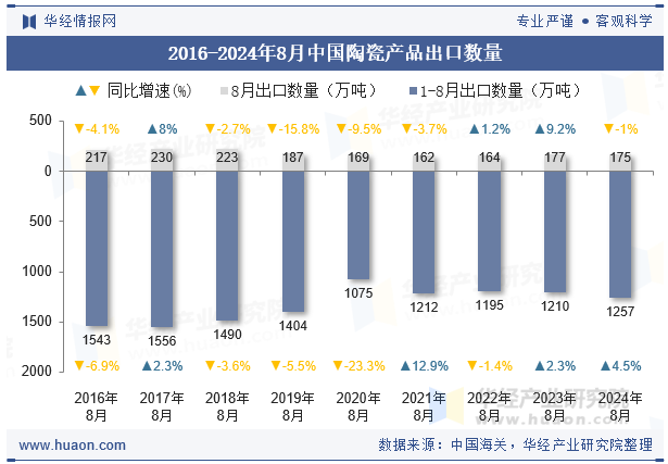 2016-2024年8月中国陶瓷产品出口数量