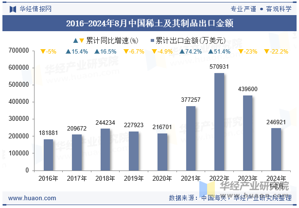 2016-2024年8月中国稀土及其制品出口金额