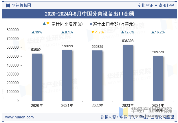 2020-2024年8月中国分离设备出口金额