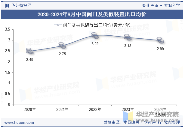 2020-2024年8月中国阀门及类似装置出口均价