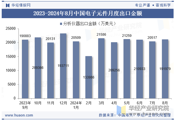 2023-2024年8月中国电子元件月度出口金额