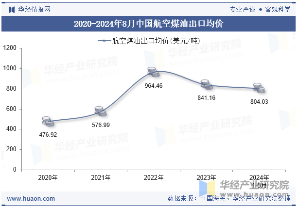 2020-2024年8月中国航空煤油出口均价