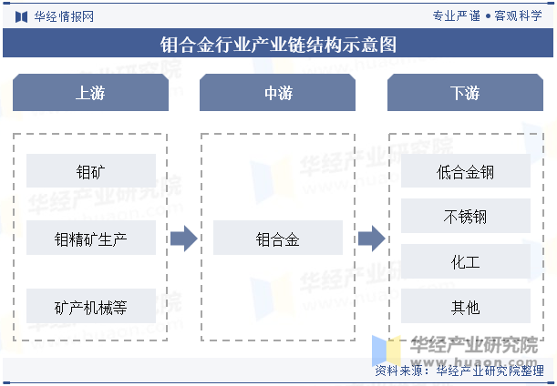 钼合金行业产业链结构示意图