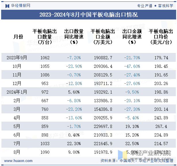 2023-2024年8月中国平板电脑出口情况