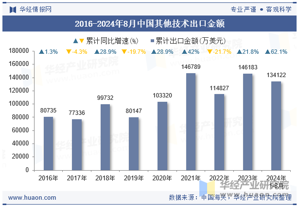 2016-2024年8月中国其他技术出口金额