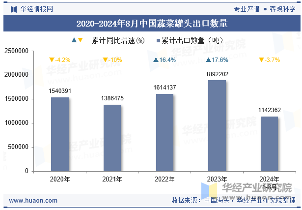 2020-2024年8月中国蔬菜罐头出口数量