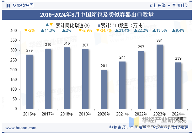 2016-2024年8月中国箱包及类似容器出口数量