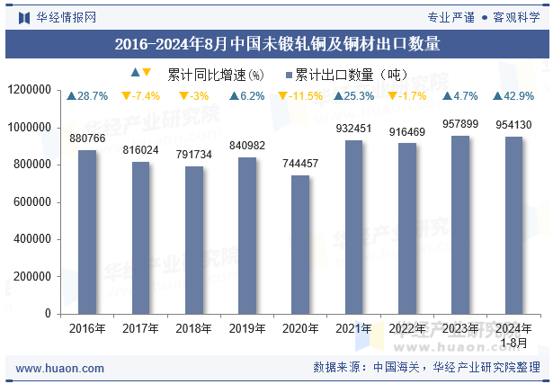 2016-2024年8月中国未锻轧铜及铜材出口数量