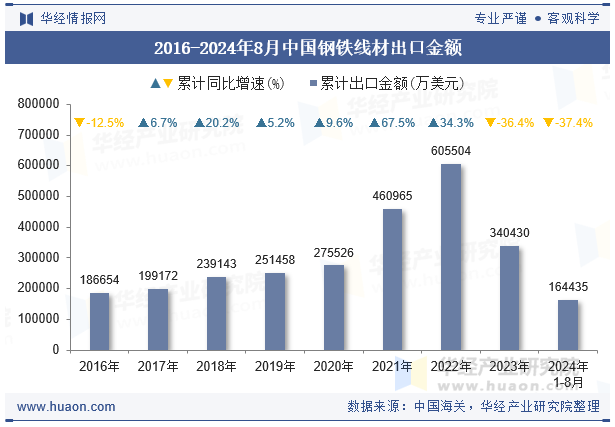 2016-2024年8月中国钢铁线材出口金额