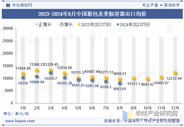 2023-2024年8月中国箱包及类似容器出口均价