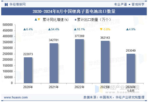 2020-2024年8月中国锂离子蓄电池出口数量