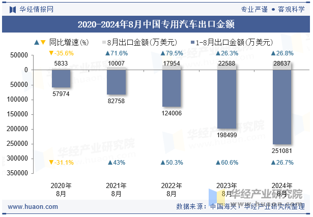 2020-2024年8月中国专用汽车出口金额