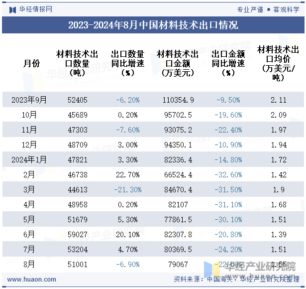 2023-2024年8月中国材料技术出口情况