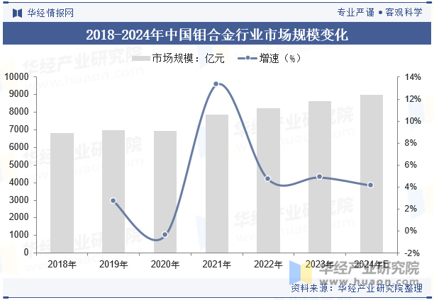 2018-2024年中国钼合金行业市场规模变化