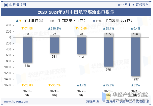 2020-2024年8月中国航空煤油出口数量