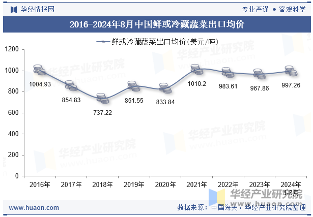 2016-2024年8月中国鲜或冷藏蔬菜出口均价