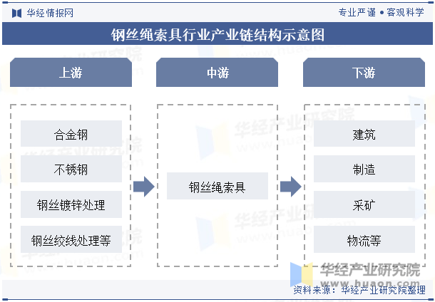 钢丝绳索具行业产业链结构示意图