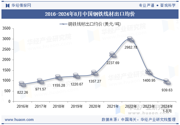 2016-2024年8月中国钢铁线材出口均价