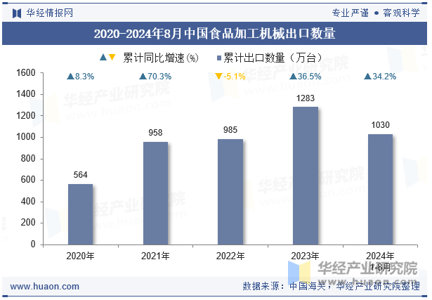 2020-2024年8月中国食品加工机械出口数量