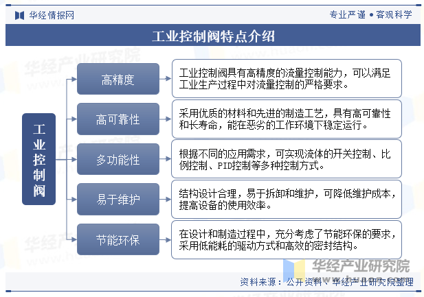 工业控制阀特点介绍