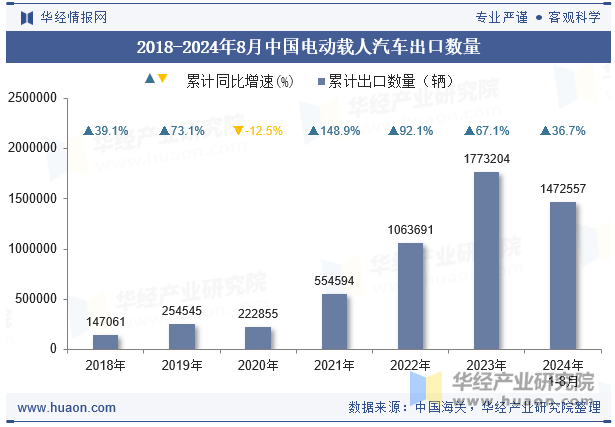 2018-2024年8月中国电动载人汽车出口数量