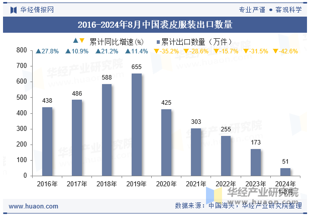 2016-2024年8月中国裘皮服装出口数量