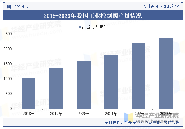 2018-2023年我国工业控制阀产量情况