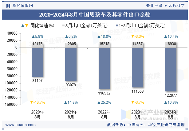 2020-2024年8月中国婴孩车及其零件出口金额