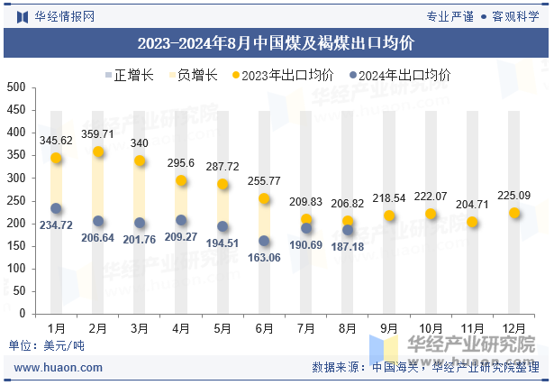 2023-2024年8月中国煤及褐煤出口均价